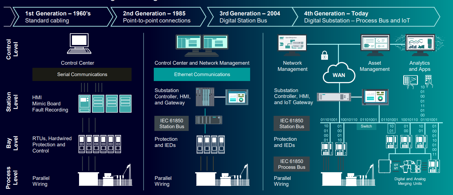 online Digital substation Design training